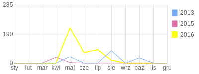 Wykres roczny blog rowerowy robix.bikestats.pl